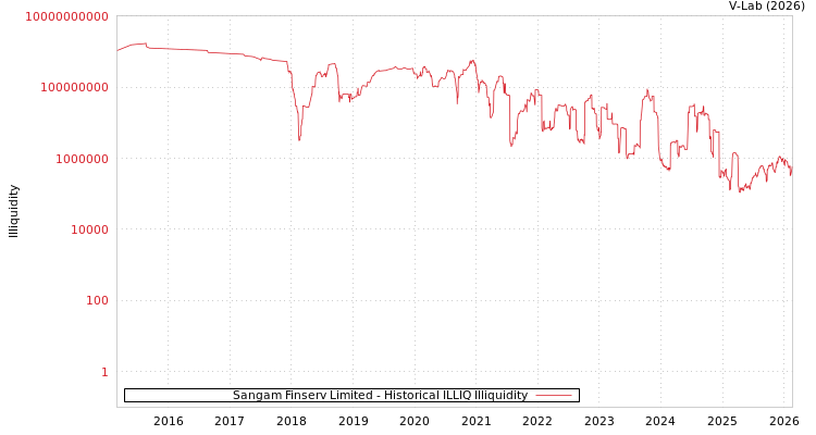 graph of Sangam Finserv Limited ILLIQ-HIST