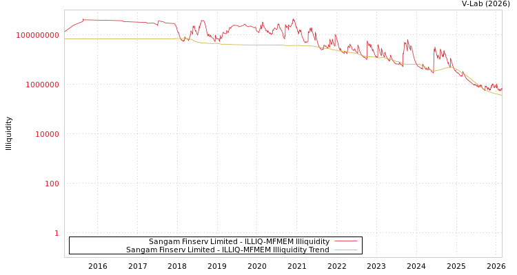 graph of Sangam Finserv Limited ILLIQ-MFMEM