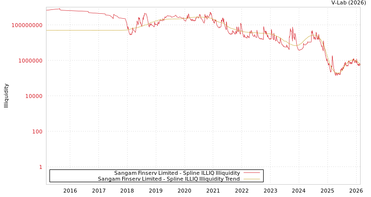 graph of Sangam Finserv Limited ILLIQ-SMEM