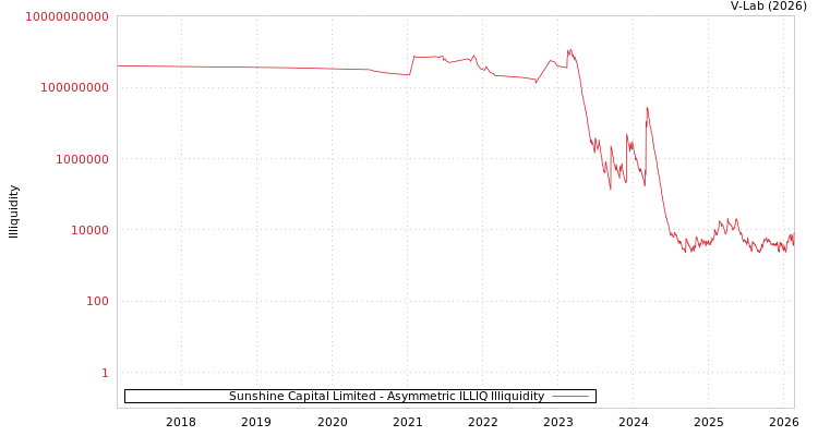 graph of Sunshine Capital Limited ILLIQ-AMEM