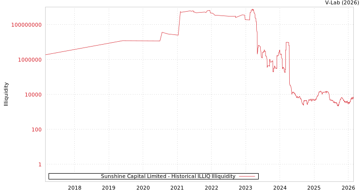 graph of Sunshine Capital Limited ILLIQ-HIST