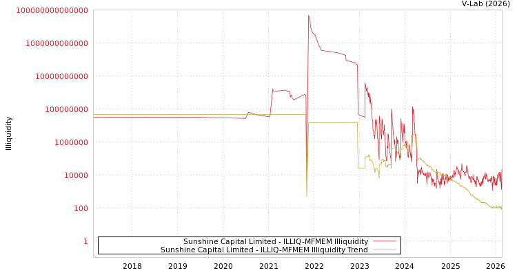 graph of Sunshine Capital Limited ILLIQ-MFMEM
