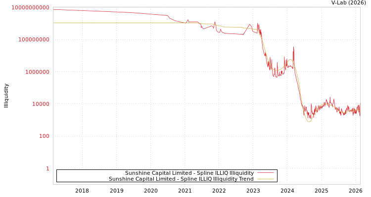 graph of Sunshine Capital Limited ILLIQ-SMEM