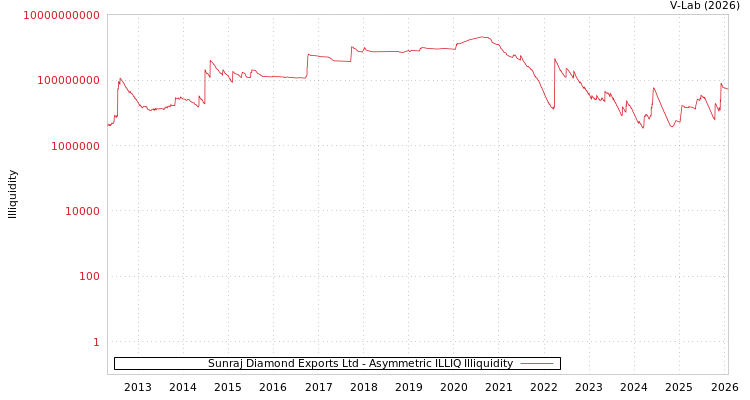graph of Sunraj Diamond Exports Ltd ILLIQ-AMEM