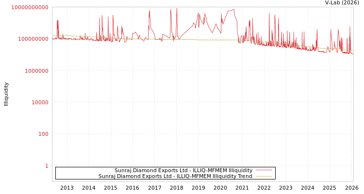 graph of Sunraj Diamond Exports Ltd ILLIQ-MFMEM