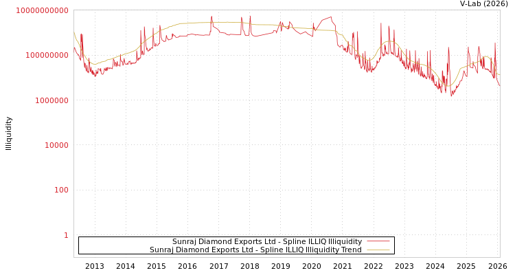 graph of Sunraj Diamond Exports Ltd ILLIQ-SMEM