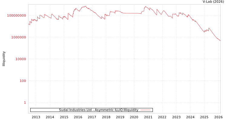 graph of Sudal Industries Ltd ILLIQ-AMEM