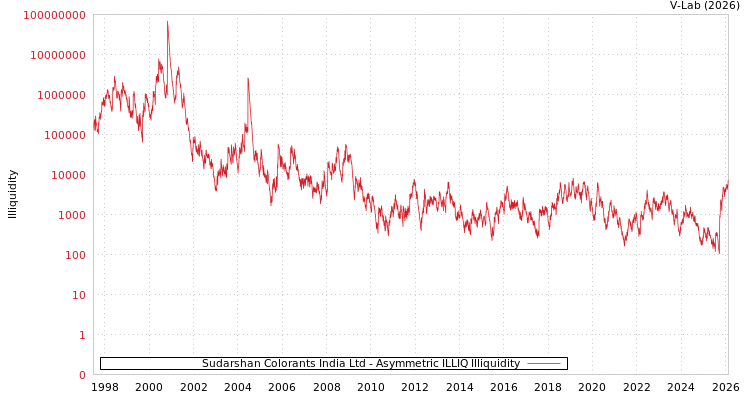 graph of Sudarshan Colorants India Ltd ILLIQ-AMEM