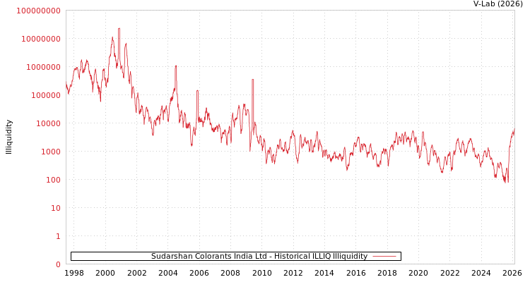 graph of Sudarshan Colorants India Ltd ILLIQ-HIST