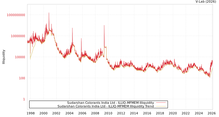 graph of Sudarshan Colorants India Ltd ILLIQ-MFMEM