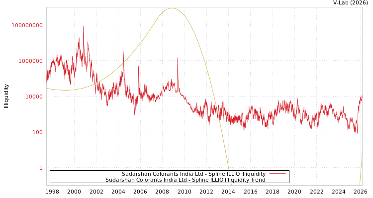 graph of Sudarshan Colorants India Ltd ILLIQ-SMEM