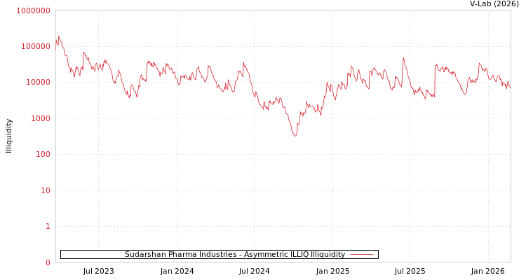 graph of Sudarshan Pharma Industries ILLIQ-AMEM