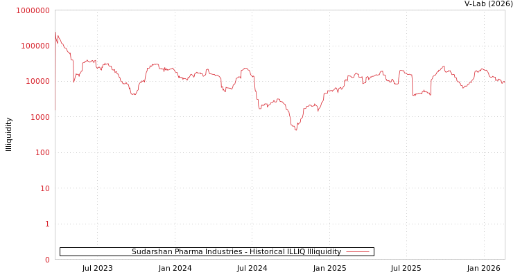 graph of Sudarshan Pharma Industries ILLIQ-HIST