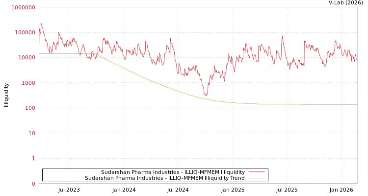 graph of Sudarshan Pharma Industries ILLIQ-MFMEM