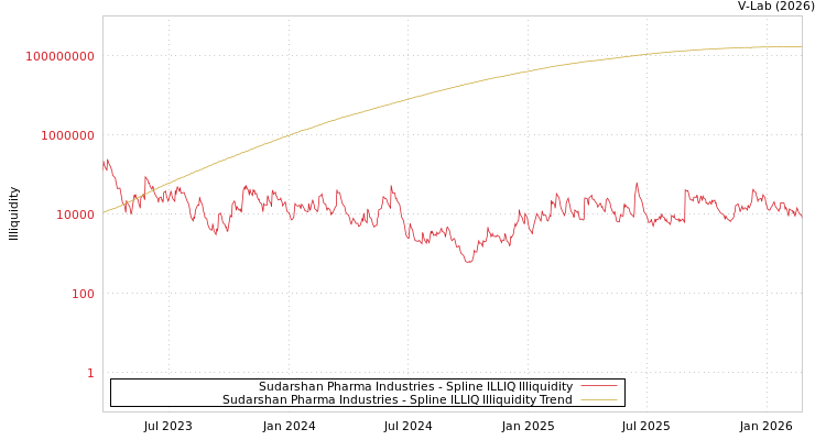 graph of Sudarshan Pharma Industries ILLIQ-SMEM