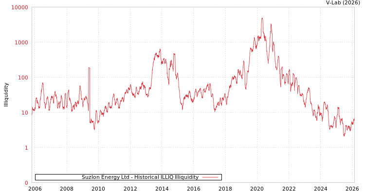 graph of Suzlon Energy Ltd ILLIQ-HIST