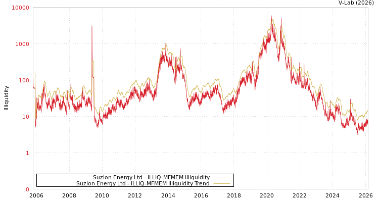 graph of Suzlon Energy Ltd ILLIQ-MFMEM