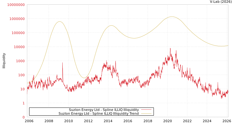 graph of Suzlon Energy Ltd ILLIQ-SMEM