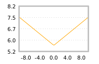 Impact of return on liquidity tomorrow