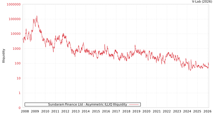 graph of Sundaram Finance Ltd ILLIQ-AMEM