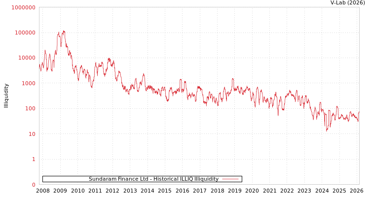 graph of Sundaram Finance Ltd ILLIQ-HIST