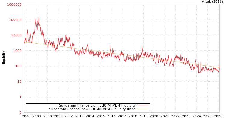 graph of Sundaram Finance Ltd ILLIQ-MFMEM