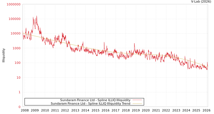 graph of Sundaram Finance Ltd ILLIQ-SMEM