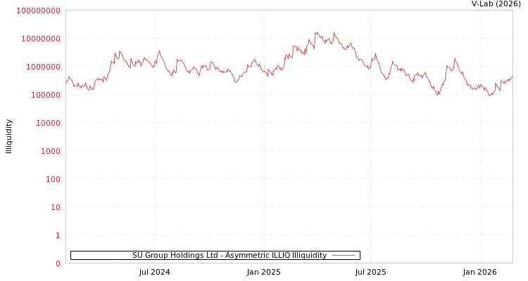 graph of SU Group Holdings Ltd ILLIQ-AMEM
