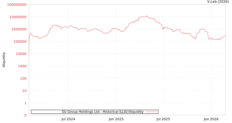 graph of SU Group Holdings Ltd ILLIQ-HIST