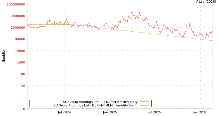 graph of SU Group Holdings Ltd ILLIQ-MFMEM