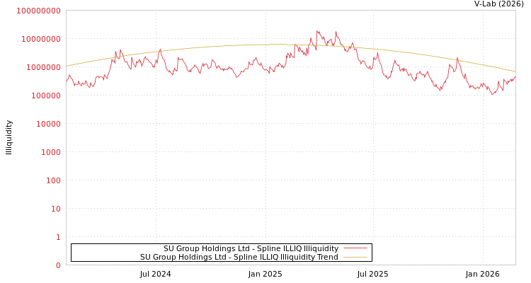 graph of SU Group Holdings Ltd ILLIQ-SMEM
