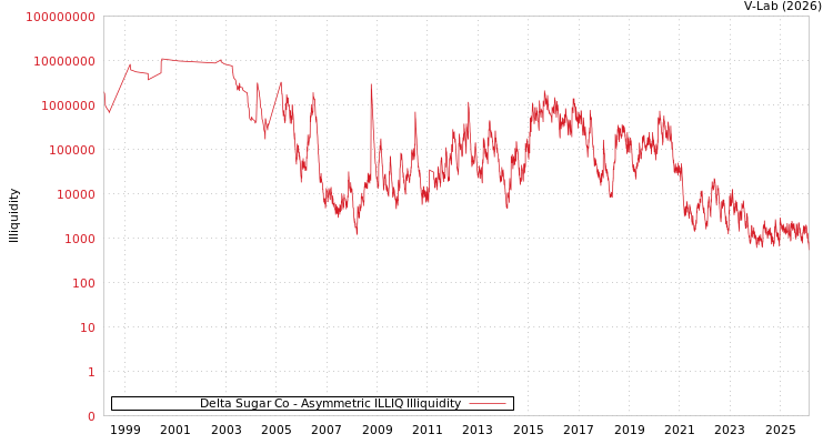 graph of Delta Sugar Co ILLIQ-AMEM