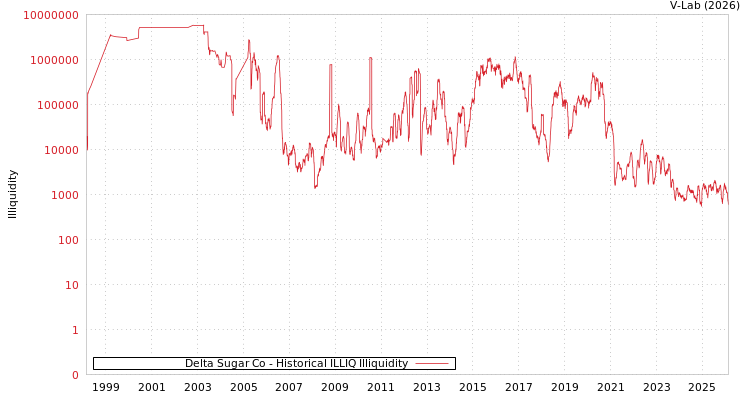 graph of Delta Sugar Co ILLIQ-HIST