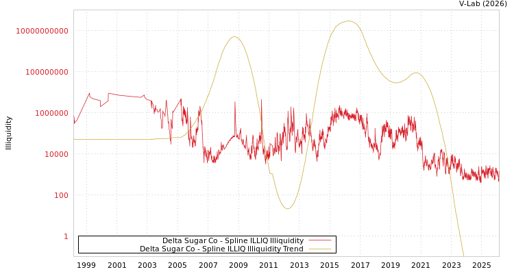 graph of Delta Sugar Co ILLIQ-SMEM