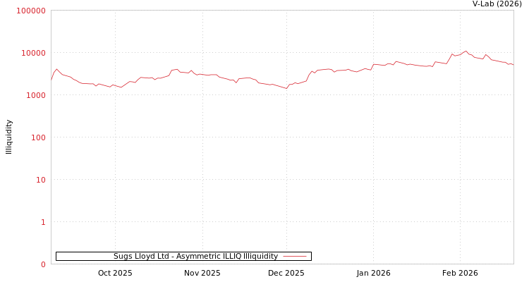 graph of Sugs Lloyd Ltd ILLIQ-AMEM