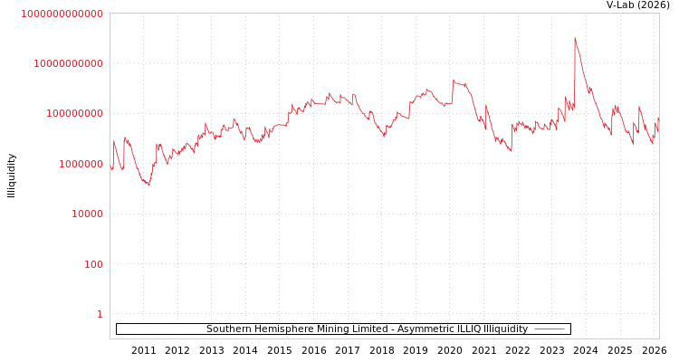 graph of Southern Hemisphere Mining Limited ILLIQ-AMEM