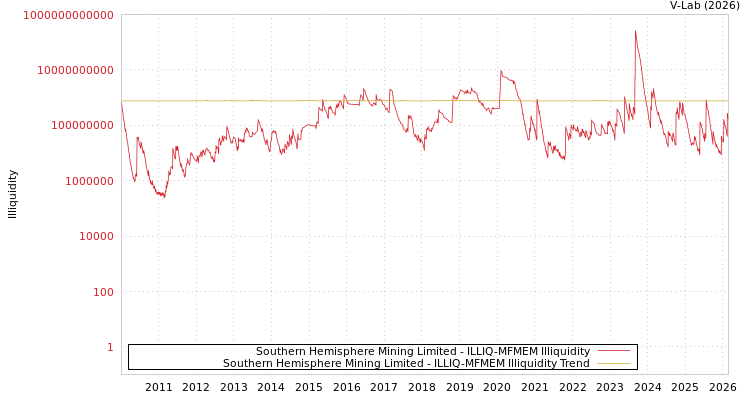 graph of Southern Hemisphere Mining Limited ILLIQ-MFMEM