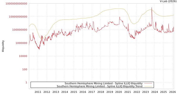 graph of Southern Hemisphere Mining Limited ILLIQ-SMEM