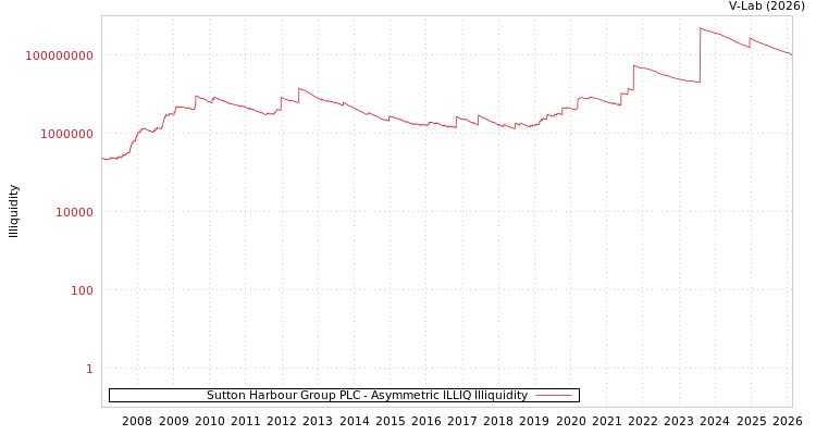 graph of Sutton Harbour Group PLC ILLIQ-AMEM