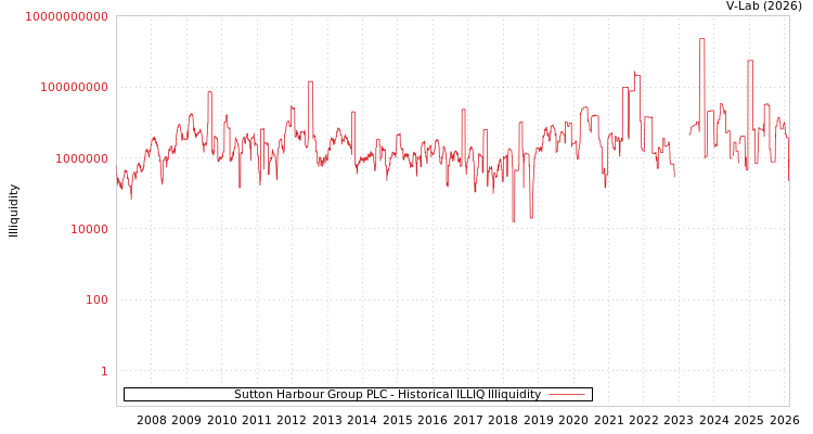 graph of Sutton Harbour Group PLC ILLIQ-HIST