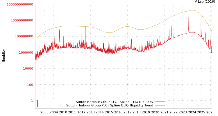 graph of Sutton Harbour Group PLC ILLIQ-SMEM