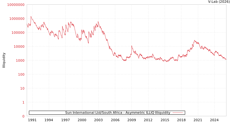 graph of Sun International Ltd/South Africa ILLIQ-AMEM