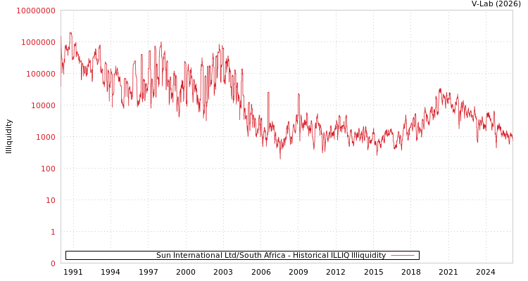 graph of Sun International Ltd/South Africa ILLIQ-HIST