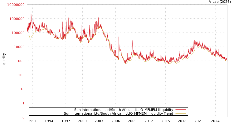 graph of Sun International Ltd/South Africa ILLIQ-MFMEM