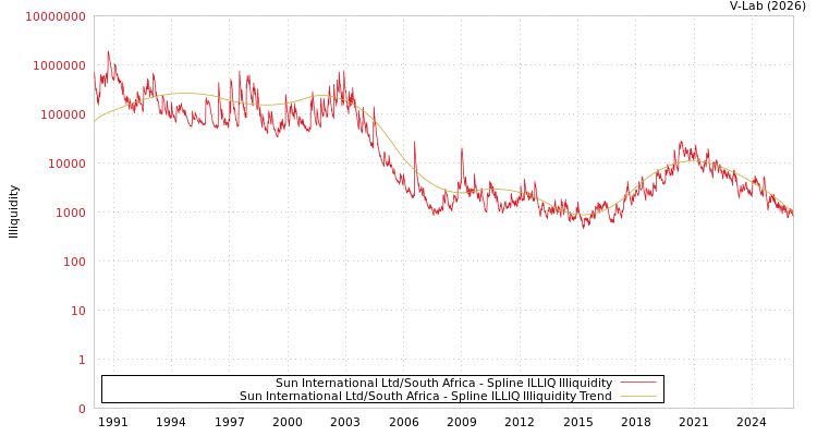 graph of Sun International Ltd/South Africa ILLIQ-SMEM