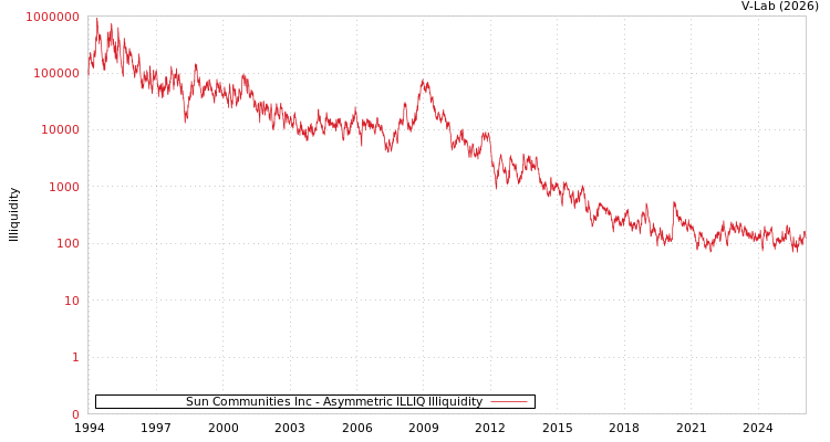 graph of Sun Communities Inc ILLIQ-AMEM