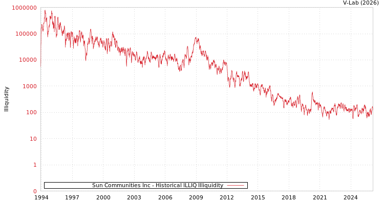 graph of Sun Communities Inc ILLIQ-HIST