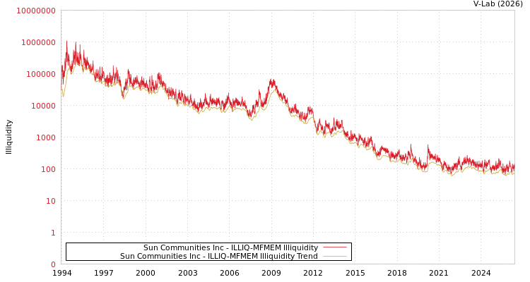 graph of Sun Communities Inc ILLIQ-MFMEM