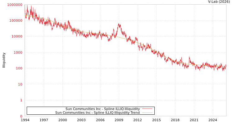 graph of Sun Communities Inc ILLIQ-SMEM