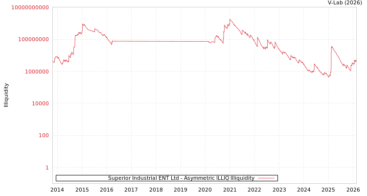 graph of Superior Industrial ENT Ltd ILLIQ-AMEM